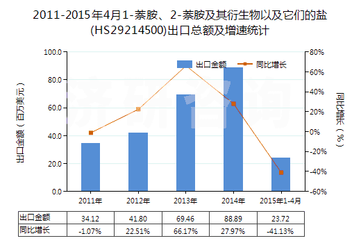 2011-2015年4月1-萘胺、2-萘胺及其衍生物以及它們的鹽(HS29214500)出口總額及增速統計 2011-2015年4月1-萘胺、2-萘胺及其衍生物以及它們的鹽(HS29214500)出口總額及增速統計
